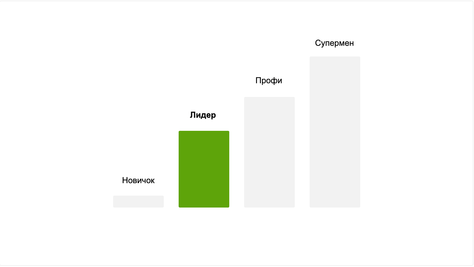 Уровень получения заявок